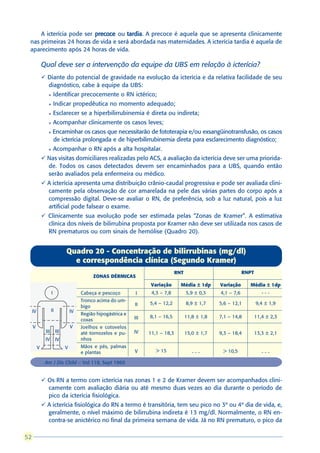 A icterícia pode ser precoce ou tardia A precoce é aquela que se apresenta clinicamente
                                     tardia.
 nas primeiras 24 horas de vida e será abordada nas maternidades. A icterícia tardia é aquela de
 aparecimento após 24 horas de vida.

              Qual deve ser a intervenção da equipe da UBS em relação à icterícia?
              ü Diante do potencial de gravidade na evolução da icterícia e da relativa facilidade de seu
                diagnóstico, cabe à equipe da UBS:
                 l       Identificar precocemente o RN ictérico;
                 l       Indicar propedêutica no momento adequado;
                 l       Esclarecer se a hiperbilirrubinemia é direta ou indireta;
                 l       Acompanhar clinicamente os casos leves;
                 l       Encaminhar os casos que necessitarão de fototerapia e/ou exsangüinotransfusão, os casos
                         de icterícia prolongada e de hiperbilirrubinemia direta para esclarecimento diagnóstico;
                 l       Acompanhar o RN após a alta hospitalar.
              ü Nas visitas domiciliares realizadas pelo ACS, a avaliação da icterícia deve ser uma priorida-
                de. Todos os casos detectados devem ser encaminhados para a UBS, quando então
                serão avaliados pela enfermeira ou médico.
              ü A icterícia apresenta uma distribuição crânio-caudal progressiva e pode ser avaliada clini-
                camente pela observação de cor amarelada na pele das várias partes do corpo após a
                compressão digital. Deve-se avaliar o RN, de preferência, sob a luz natural, pois a luz
                artificial pode falsear o exame.
              ü Clinicamente sua evolução pode ser estimada pelas “Zonas de Kramer”. A estimativa
                clínica dos níveis de bilirrubina proposta por Kramer não deve ser utilizada nos casos de
                RN prematuros ou com sinais de hemólise (Quadro 20).


                                Quadro 20 - Concentração de bilirrubinas (mg/dl)
                                  e correspondência clínica (Segundo Kramer)
                                                                                     RNT                            RNPT
                                              ZONAS DÉRMICAS
                                                                        Variação       Média ± 1dp      Variação      Média ± 1dp
                     I                   Cabeça e pescoço         I     4,3 – 7,8          5,9 ± 0,3    4,1 – 7,6             ---
                                         Tronco acima do um-
                                                                 II    5,4 – 12,2          8,9 ± 1,7    5,6 – 12,1         9,4 ± 1,9
                                         bigo
     IV              II             IV
                                         Região hipogástrica e
                                                                 III   8,1 – 16,5          11,8 ± 1,8   7,1 – 14,8         11,4 ± 2,3
                                         coxas
     V                              V    Joelhos e cotovelos
               III        III            até tornozelos e pu-    IV    11,1 – 18,3         15,0 ± 1,7   9,3 – 18,4         13,3 ± 2,1
               IV         IV             nhos
          V                     V        Mãos e pés, palmas
                                         e plantas               V        > 15                ---        > 10,5               ---

               Am J Dis Child – Vol 118, Sept 1969


              ü Os RN a termo com icterícia nas zonas 1 e 2 de Kramer devem ser acompanhados clini-
                camente com avaliação diária ou até mesmo duas vezes ao dia durante o período de
                pico da icterícia fisiológica.
              ü A icterícia fisiológica do RN a termo é transitória, tem seu pico no 3º ou 4º dia de vida, e,
                geralmente, o nível máximo de bilirrubina indireta é 13 mg/dl. Normalmente, o RN en-
                contra-se anictérico no final da primeira semana de vida. Já no RN prematuro, o pico da

52
 
