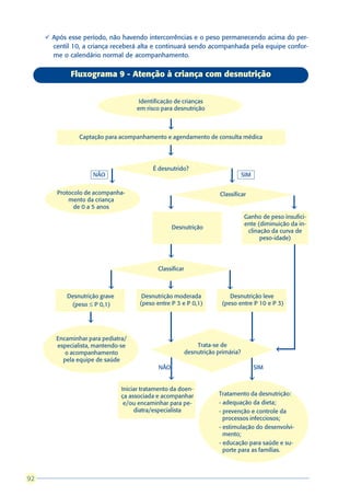 ü Após esse período, não havendo intercorrências e o peso permanecendo acima do per-
       centil 10, a criança receberá alta e continuará sendo acompanhada pela equipe confor-
       me o calendário normal de acompanhamento.


             Fluxograma 9 - Atenção à criança com desnutrição


                                      Identificação de crianças
                                     em risco para desnutrição


                                                 â
                Captação para acompanhamento e agendamento de consulta médica

                                                 â

                                           É desnutrido?
                     NÃO                                                           SIM
                           â                                               â
         Protocolo de acompanha-                                        Classificar
             mento da criança
               de 0 a 5 anos                     â                                                  â
                                                                                   Ganho de peso insufici-
                                                                                   ente (diminuição da in-
                                                   Desnutrição
                                                                                    clinação da curva de
                                                                                         peso-idade)


                                                 â

                                             Classificar


                           â                     â                         â
            Desnutrição grave          Desnutrição moderada                 Desnutrição leve
             (peso £ P 0,1)           (peso entre P 3 e P 0,1)           (peso entre P 10 e P 3)

                   â

        Encaminhar para pediatra/                â                                    â
        especialista, mantendo-se                              Trata-se de
                                                                                               â




           o acompanhamento                                desnutrição primária?
          pela equipe de saúde
                                             NÃO                                         SIM
                                                 â                                    â
                                Iniciar tratamento da doen-
                                ça associada e acompanhar              Tratamento da desnutrição:
                                 e/ou encaminhar para pe-              - adequação da dieta;
                                     diatra/especialista               - prevenção e controle da
                                                                         processos infecciosos;
                                                                       - estimulação do desenvolvi-
                                                                         mento;
                                                                       - educação para saúde e su-
                                                                         porte para as famílias.



92
 
