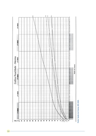 94
     Fonte: Saúde da Criança, MS 2000.
 