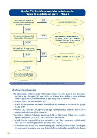 Quadro 33 - Decisões envolvidas no tratamento
                    rápido da desidratação grave – Plano C

        Tem condições de aplicar              SIM
                                                                     INICIAR TRATAMENTO IV




                                                    â
      líquidos por via endovenosa
          (IV) imediatamente?


                        NÃO
                   â
      Há tratamento IV disponível             SIM                           URGENTEMENTE,
                                                                 ENCAMINHAR URGENTEMENTE
      próximo (± a 30 minutos)?




                                                    â
                                                               COM A MÃE OFERECENDO SRO AOS
                                                               GOLES FREQÜENTES, SE A CRIANÇA
                        NÃO                                           CONSEGUE BEBER
                   â
      Há condições de usar sonda
     nasogástrica para reidratação?

                                              SIM
                        NÃO
                   â
                                                    â




                                                                DAR SRO POR SNG OU PELA BOCA

       A criança consegue beber?



                        NÃO
                    â

      Encaminhar urgentemente
      para tratamento IV ou SNG



     Fonte: Adaptado do Manual de quadros do AIDPI, Ministério da Saúde, 2002.



     Reidratação endovenosa
     ü Na administração endovenosa, dar 100 ml/kg de solução em partes iguais de Soro Glicosado a
       5% (SG) e Soro Fisiológico (SF) para infusão em 2 horas. Se ao final de 2 horas ainda tiver
       sinais de desidratação, administrar mais 25 a 50 ml/kg para as próximas 2 horas.
     ü Avaliar a criança de meia em meia hora.
     ü Se não houver melhora no estado de desidratação, aumentar a velocidade do goteja-
       mento da IV.
     ü Oferecer SRO (cerca de 5 ml/kg/hora) tão logo a criança consiga beber. Se estiver sendo
       amamentada, oferecer o leite materno.
     ü Reavaliar o estado de hidratação da criança de 30 em 30 minutos. Após 2 horas escolher
       o plano apropriado (A, B, ou C) para continuar o tratamento.
     ü A UBS deve se responsabilizar pela transferência da criança para uma unidade onde
       possa ser feita a hidratação venosa, caso não possa fazê-lo.
     ü Ao transferir uma criança para outra unidade para a reidratação venosa, fazer contato pré-
       vio para garantir o acesso e uma nota de transferência, indicando o que já foi feito. Deverá

98
 