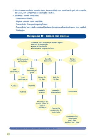 ü Discutir essas medidas também junto à comunidade, nas reuniões de pais, do conselho
         de saúde, em campanhas de vacinação e outras.
       ü Assuntos a serem abordados:
          l   Saneamento básico;
          l   Higiene pessoal e dos utensílios;
          l   Transmissão dos agentes patogênicos;
          l   Promoção do bom estado nutricional (aleitamento materno, alimentos frescos e bem cozidos);
          l   Vacinação.


                             Fluxograma 10 - Criança com diarréia

                                    Classificar toda criança com diarréia aguda:
                                    l Estado de hidratação
                                    l Duração da diarréia
                                    l Presença de sangue nas fezes




                      â                                    â                               â

               Verificar estado                         Duração                          Sangue
                                            â
                                        â




                                                                               â
                                                                           â
                de hiratação                           da diarréia                      nas fezes


         â                          â
                                 Com
      Sem
                             desidratação
  desidratação
                                grave                                  â
                                                   â
                      â
                    Com                         Menos de             Mais de
         â      desidratação        â            14 dias             14 dias


      PLANO A                     PLANO C
                      â                            â                   â                   â
                                                DIARRÉIA          DIARRÉIA
                  PLANO B                                                             DISENTERIA
                                                 AGUDA           PERSISTENTE


                                                   â

                                             Orientação de
                                            acordo com o es-           â
                                                tado de
                                               hidratação        Encaminhar
                                                                para serviço de
                                                                  referência
                                                                                          â
                                                                                    Sulfametoxazol/
                                                                                      Trimetoprim
                                                                                       por 5 dias.
                                                                                   Retorno em 2 dias.


  Adaptado do Manual de quadros do AIDPI, Ministério da Saúde, 2002.



100
 