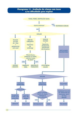 Fluxograma 12 - Avaliação da criança com tosse
                        e/ou dificuldade para respirar


                                     TOSSE, FEBRE, OBSTRUÇÃO NASAL


                                                         â
                                                                                  NÃO
                                                Outros sintomas?




                                                                                    â
                                                                                        RESFRIADO COMUM

                                                    SIM
                                                         â

                                                    AVALIAR

           â                            â                          â
        Duração                     DOR DE                       DOR DE
        de mais                    GARGANTA                      OUVIDO
       de 7 dias                       +                             +
            +                      hiperemia                    hiperemia,
                                                               abaulamento,
                                                                                                  â
      gotejamento                      de
       pós-nasal                   orofaringe                  opacificação
                                                               dos tímpanos
                                                                                            DIFICULDADE
                                        â                                                   RESPIRATÓRIA

                               Placas de pus,
                            petéquias no palato,
                              mais de 3 anos
                                 de idade?
                         NÃO                  SIM
          â                    â                â                  â
       AVALIAR           FARINGITE          AMIGDALITE         OTITE MÉDIA
       SINUSITE            VIRAL            PURULENTA            AGUDA



                                                               â

                                                             AVALIAR


                     â                                         â                                  â
                 ESTRIDOR                                  SIBILÂNCIA
                                                                                             TAQUIPNÉIA
               INSPIRATÓRIO                               EXPIRATÓRIA
                     â
                                                                                                  â
               Outros sinais                                   â
                                                                                          Crepitação broncofo-
                                                      Asma na família,                     nia, diminuição do
               â           â                         história de atopia,                    murmúrio, raio X
      Rouquidão,           Toxemia,                     resposta ao                              de tórax
      estado geral        febre alta,                 broncodilatador                            alterado
      preservado            disfagia
                                                 NÃO                        SIM
          â                    â                     â                  â                         â
      LARINGITE          EPIGLOTITE             BRONQUIOLITE            ASMA                 PNEUMONIA



104
 