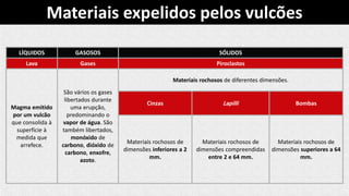 LÍQUIDOS GASOSOS SÓLIDOS
Lava Gases Piroclastos
Magma emitido
por um vulcão
que consolida à
superfície à
medida que
arrefece.
São vários os gases
libertados durante
uma erupção,
predominando o
vapor de água. São
também libertados,
monóxido de
carbono, dióxido de
carbono, enxofre,
azoto.
Materiais rochosos de diferentes dimensões.
Cinzas Lapilli Bombas
Materiais rochosos de
dimensões inferiores a 2
mm.
Materiais rochosos de
dimensões compreendidas
entre 2 e 64 mm.
Materiais rochosos de
dimensões superiores a 64
mm.
Materiais expelidos pelos vulcões
 