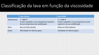 Classificação da lava em função da viscosidade
Lava viscosa Lava fluida
Temperatura T = 800 0C
A lava é expelida a uma temperatura próxima
da sua temperatura de solidificação
T = 1500 0C
A lava é expelida a uma temperatura muito
superior à da sua solidificação
Sílica Rica em Sílica (ácida) Pobre em Sílica (básica)
Gases Dificuldade em libertar gases Facilidade em libertar gases
 
