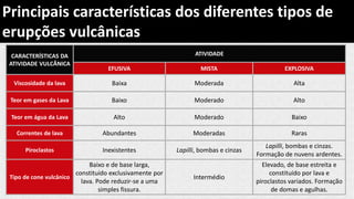 CARACTERÍSTICAS DA
ATIVIDADE VULCÂNICA
ATIVIDADE
EFUSIVA MISTA EXPLOSIVA
Viscosidade da lava Baixa Moderada Alta
Teor em gases da Lava Baixo Moderado Alto
Teor em água da Lava Alto Moderado Baixo
Correntes de lava Abundantes Moderadas Raras
Piroclastos Inexistentes Lapilli, bombas e cinzas
Lapilli, bombas e cinzas.
Formação de nuvens ardentes.
Tipo de cone vulcânico
Baixo e de base larga,
constituído exclusivamente por
lava. Pode reduzir-se a uma
simples fissura.
Intermédio
Elevado, de base estreita e
constituído por lava e
piroclastos variados. Formação
de domas e agulhas.
Principais características dos diferentes tipos de
erupções vulcânicas
 