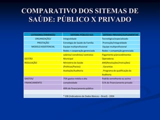 COMPARATIVO DOS SITEMAS DE
 SAÚDE: PÚBLICO X PRIVADO
    CATEGORIA/DIMENSÃO            SISTEMA PÚBLICO SUS              SISTEMA PRIVADO/SUPLEMENTAR
          ORGANIZAÇÃO/     Integralidade                          Tecnológico/especializado
            PRESTAÇÃO      Estratégia de Saúde da Família          Promoção/integralidade
     MODELO ASSISTENCIAL   Equipe multiprofissional                Equipe multiprofissional
                           Redes > cooperação gerenciada          Redes > competição gerenciada
                           salários/ convênios/ contratos         Pagamento p/procedimentos
GESTÃO                     Municipal                              Operadoras
REGULAÇÃO                  Ministério da Saúde                    ANS(Resoluções/Instruções)
                           (Políticas/Pactos)                     . Garantias
                           Avaliação/Auditoria                    . Programa de qualificação da
                                                                  Auditoria
GASTOS/                    75% gastos média e alta                Padrão semelhante ou acima
FINANCIAMENTO              complexidade                           51% do financiamento privado

                           49% do financiamento público


                           * IDB (Indicadores de Dados Básicos – Brasil) - 2004
 