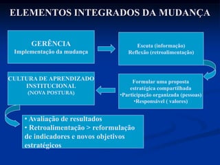 ELEMENTOS INTEGRADOS DA MUDANÇA


      GERÊNCIA                        Escuta (informação)
 Implementação da mudança          Reflexão (retroalimentação)



CULTURA DE APRENDIZADO               Formular uma proposta
    INSTITUCIONAL                   estratégica compartilhada
     (NOVA POSTURA)             •Participação organizada (pessoas)
                                      •Responsável ( valores)


    • Avaliação de resultados
    • Retroalimentação > reformulação
    de indicadores e novos objetivos
    estratégicos
 