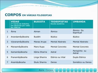 CORPOS  EM VÁRIAS FILOSOFIAS VEDAS 1 os  Livros do Induímo, em sânscrito por volta de 1500 AC BUDISTA TEOSOFISTAS Escola esotérica UMBANDA 1 Átma Atman  Àtmico Átmico  Ou Espiritual 2 Anandamâyâkosha Buddhi Búdico Búdico 3 Vijnanamâyâkosha Manas Arupa Mental Abstrato Mental Abstrato 4 Manasmâyâkosha Mans Rupa Mental Concreto Mental Concreto 5 Kamamâyâkosha Kâma Sharira Astral Perispírito  ou Astral 6 Pranamâyâkosha  Linga Sharira Etérico ou Vital Duplo Etérico 7 Anamâyâkosha  Stulo Sharira Denso Somático ou Denso Aura: Corpos 