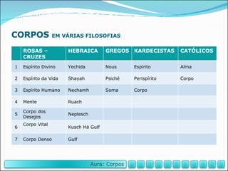 CORPOS  EM VÁRIAS FILOSOFIAS ROSAS – CRUZES HEBRAICA GREGOS KARDECISTAS CATÓLICOS 1 Espírito Divino Yechida Nous Espírito Alma 2 Espírito da Vida Shayah Psiché Perispírito Corpo 3 Espírito Humano Nechamh Soma Corpo 4 Mente Ruach 5 Corpo dos Desejos Neplesch 6 Corpo Vital Kusch Há Gulf 7 Corpo Denso  Gulf Aura: Corpos 