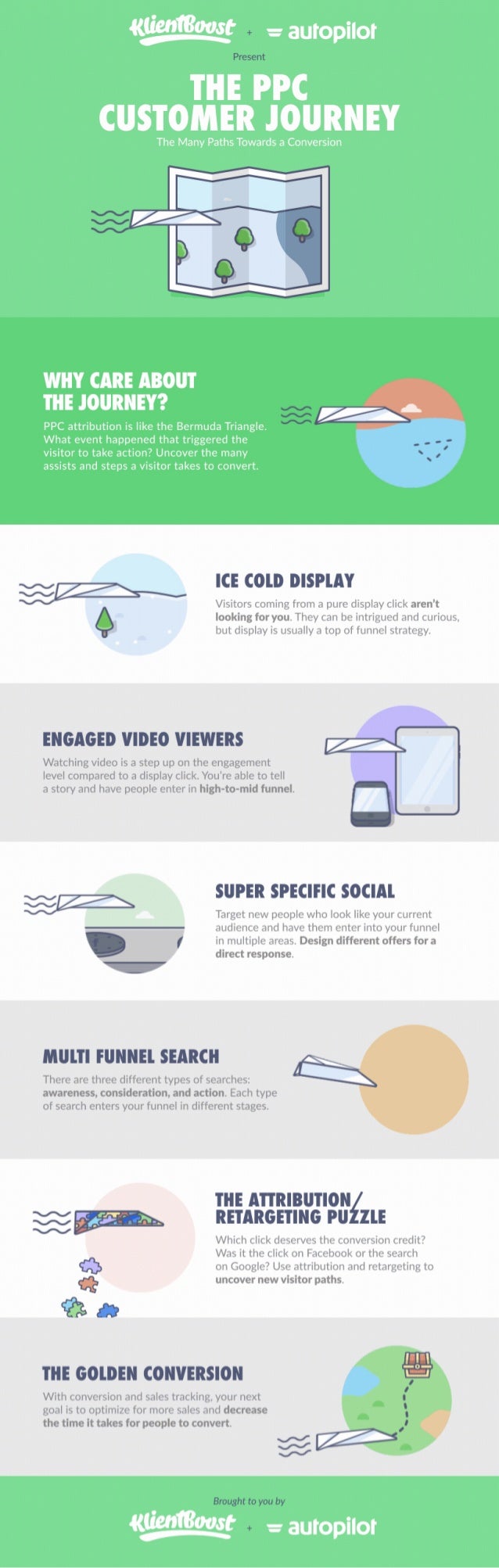 Klientboost and Autopilot Present The PPC Customer Journey [infographic]