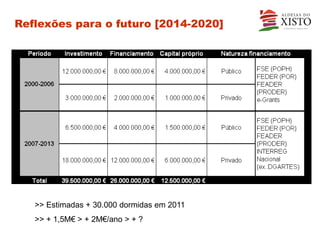 Reflexões para o futuro [2014-2020]




   >> Estimadas + 30.000 dormidas em 2011
   >> + 1,5M€ > + 2M€/ano > + ?
 