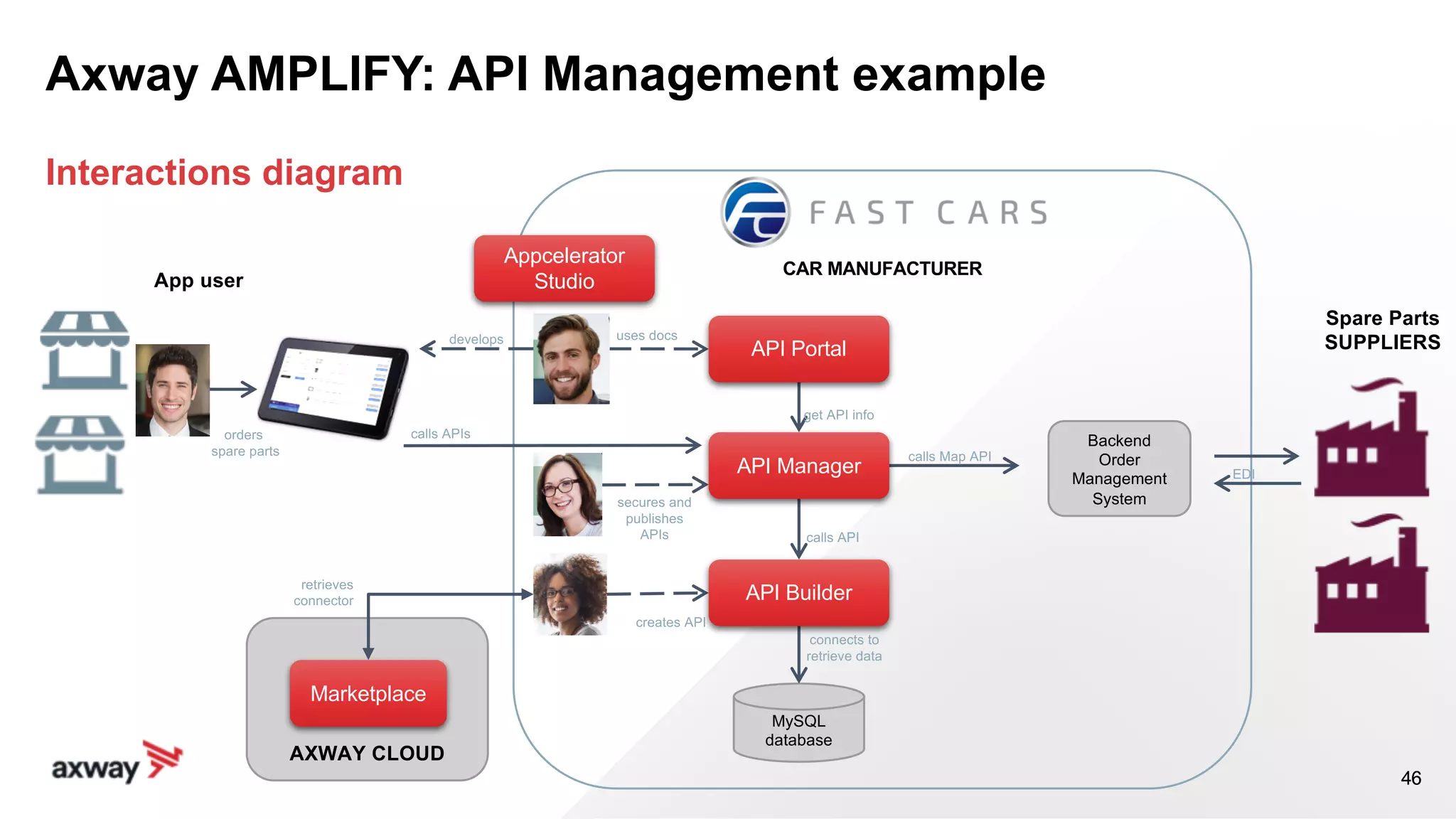 Axway amplify api management platform | PDF