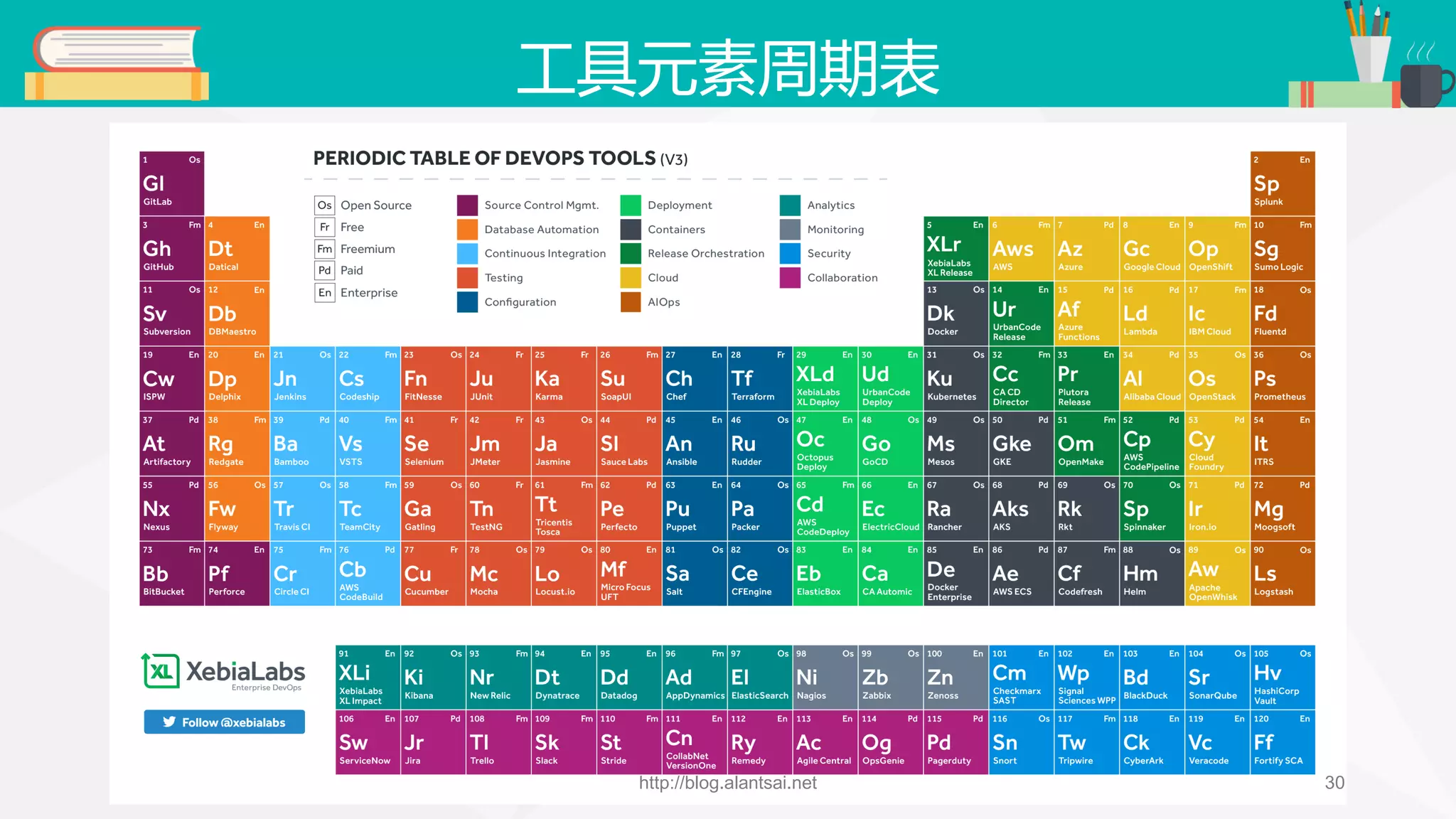 工具元素周期表 http://blog.alantsai.net 30 