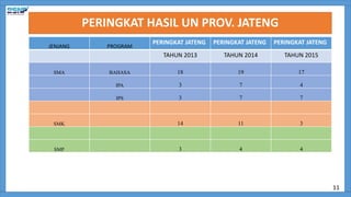 PERINGKAT HASIL UN PROV. JATENG
JENJANG PROGRAM
PERINGKAT JATENG PERINGKAT JATENG PERINGKAT JATENG
TAHUN 2013 TAHUN 2014 TAHUN 2015
SMA BAHASA 18 19 17
IPA 3 7 4
IPS 3 7 7
SMK 14 11 3
SMP 3 4 4
11
 