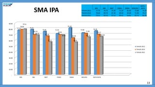 SMA IPA
13
-
10.00
20.00
30.00
40.00
50.00
60.00
70.00
80.00
90.00
BIN ING MAT FISIKA KIMIA BIOLOGI RATA-RATA
77.70 78.70
75.40 71.50
81.60
72.80 76.28
78.60
69.70
67.30
69.50
64.00
71.90
70.17
79.51
69.10
57.12
69.41
56.81
65.74 66.28
TAHUN 2013
TAHUN 2014
TAHUN 2015
BIN ING MAT FISIKA KIMIA BIOLOGI
RATA-
RATA
TAHUN 2013 77.70 78.70 75.40 71.50 81.60 72.80 76.28
TAHUN 2014 78.60 69.70 67.30 69.50 64.00 71.90 70.17
TAHUN 2015 79.51 69.10 57.12 69.41 56.81 65.74 66.28
 