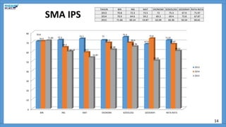 SMA IPS
TAHUN BIN ING MAT EKONOMI SOSIOLOGI GEOGRAFI RATA-RATA
2013 70.8 72.3 73.5 72 75.3 67.9 71.97
2014 70.9 64.6 59.2 69.3 69.4 73.8 67.87
2015 71.66 60.14 53.87 62.09 65.36 50.54 60.61
14
0
10
20
30
40
50
60
70
80
BIN ING MAT EKONOMI SOSIOLOGI GEOGRAFI RATA-RATA
70.8
72.3 73.5 72
75.3
67.9
71.97
70.9
64.6
59.2
69.3 69.4
73.8
67.87
71.66
60.14
53.87
62.09
65.36
50.54
60.61
2013
2014
2015
 