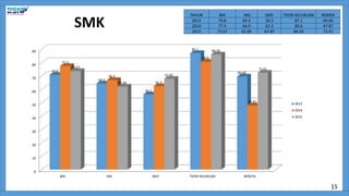 SMK
15
0
10
20
30
40
50
60
70
80
90
BIN ING MAT TEORI KEJURUAN RERATA
70.8
64.3
56.2
87.1
69.60
77.4
66.9
62.3
80.6
47.87
73.67
62.06
67.87
86.03
72.41
2013
2014
2015
TAHUN BIN ING MAT TEORI KEJURUAN RERATA
2013 70.8 64.3 56.2 87.1 69.60
2014 77.4 66.9 62.3 80.6 47.87
2015 73.67 62.06 67.87 86.03 72.41
 