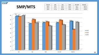 SMP/MTS
TAHUN BIN ING MAT IPA SMP RERATA
2013 76.5 59.3 61.3 61.1 64.55
2014 75.3 68.4 63.2 66.8 45.62
2015 77.13 60.69 53.8 56.51 62.03
16
0
10
20
30
40
50
60
70
80
BIN ING MAT IPA SMP RERATA
76.5
59.3
61.3 61.1
64.55
75.3
68.4
63.2
66.8
45.62
77.13
60.69
53.8
56.51
62.03
2013
2014
2015
 