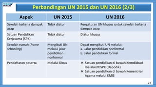Perbandingan UN 2015 dan UN 2016 (2/3)
Aspek UN 2015 UN 2016
Sekolah terkena dampak
asap
Tidak diatur Pengaturan UN khusus untuk sekolah terkena
dampak asap
Satuan Pendidikan
Kerjasama (SPK)
Tidak diatur Diatur khusus
Sekolah rumah (home
schooling)
Mengikuti UN
melalui jalur
pendidikan
nonformal
Dapat mengikuti UN melalui:
a. Jalur pendidikan nonformal
b. Jalur pendidikan formal
Pendaftaran peserta Melalui Dinas  Satuan pendidikan di bawah Kemdikbud
melalui PDSPK (Dapodik)
 Satuan pendidikan di bawah Kementrian
Agama melalui EMIS
23
 