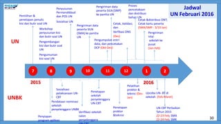 10
Ujicoba UN- BT di
sekolah (Feb-Maret)
Penyusunan
Permendikbud
dan POS UN
Sosialisai UN
Cetak &distribusi DNT;
Cetak kartu peserta
(SMA/SMP - 3/10 Jan)
Proses
pencetakaan
dan distribusi
bahan UN
11 12 1 2
9
8
7
2015 2016
Pemilihan &
penetapan penulis
kisi dan butir soal UN
Workshop
penyusunan kisi
dan butir soal UN
Pengembangan
kisi dan butir soal
UN
Pengumuman
kisi soal UN
Pengiriman data
peserta SILN
(SMA) ke panitia
UN
Pengiriman data
peserta SILN (SMP)
ke panitia UN
Cetak, Validasi,
dan
Verfikasi DNS
(Des)
Pengiriman
nilai
sekolah ke
pusat
(Jan-Feb)
Pengumpulan entri
data, dan pencetakan
DCP (Okt-Des)
UN-CBT Perbaikan
Tahun 2015
22-23 Feb; SMA
22-24 Feb; SMK
Pelatihan
proktor &
teknisi (Des-
Jan)
Penetapan
proktor
&teknisi
Penetapan
sekolah
penyelenggara
UN-CBT
Verifikasi sekolah
calon
penyelenggara
UNBK
UN
Sosialisasi
pelaksanaan UN-
CBT
Pendataan nominasi
sekolah
penyelenggara UNBK
Penyiapan
program aplikasi
Jadwal
UN Februari 2016
30
 
