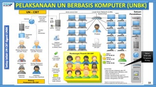 38
PELAKSANAAN UN BERBASIS KOMPUTER (UNBK)
Tahun
2016 ada
Pengawas
Ruang
 