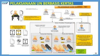 39
PELAKSANAAN UN BERBASIS KERTAS
 