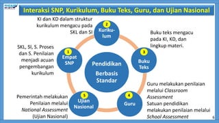 Pendidikan
Berbasis
Standar
Kuriku-
lum
Buku
Teks
Guru
Ujian
Nasional
Empat
SNP
SKL, SI, S. Proses
dan S. Penilaian
menjadi acuan
pengembangan
kurikulum
KI dan KD dalam struktur
kurikulum mengacu pada
SKL dan SI Buku teks mengacu
pada KI, KD, dan
lingkup materi.
Guru melakukan penilaian
melalui Classroom
Assessment
Satuan pendidikan
melakukan penilaian melalui
School Assessment
Pemerintah melakukan
Penilaian melalui
National Assessment
(Ujian Nasional)
Interaksi SNP, Kurikulum, Buku Teks, Guru, dan Ujian Nasional
1
2
3
4
5
6
 