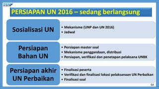 PERSIAPAN UN 2016 – sedang berlangsung
• Mekanisme (UNP dan UN 2016)
• Jadwal
Sosialisasi UN
• Persiapan master soal
• Mekanisme penggandaan, distribusi
• Persiapan, verifikasi dan penetapan pelaksana UNBK
Persiapan
Bahan UN
• Finalisasi peserta
• Verifikasi dan finalisasi lokasi pelaksanaan UN Perbaikan
• Finalisasi soal
Persiapan akhir
UN Perbaikan
64
 