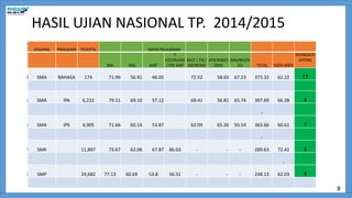 HASIL UJIAN NASIONAL TP. 2014/2015
N
O JENJANG PROGRAM PESERTA MATA PELAJARAN
BIN ING MAT
T.
KEJURUAN
/ IPA SMP
SAST / FIS /
EKONOMI
ATR/KIM/S
OSIO
BAS/BIO/G
EO TOTAL RATA-RATA
PERINGKAT
JATENG
1 SMA BAHASA 174 71.96 56.91 46.05 72.52 58.65 67.23 373.32 62.22 17
2 SMA IPA 6,222 79.51 69.10 57.12 69.41 56.81 65.74 397.69 66.28 4
-
3 SMA IPS 4,905 71.66 60.14 53.87 62.09 65.36 50.54 363.66 60.61 7
-
4 SMK 11,897 73.67 62.06 67.87 86.03 - - - 289.63 72.41 3
-
5 SMP 24,682 77.13 60.69 53.8 56.51 - - - 248.13 62.03 4
8
 