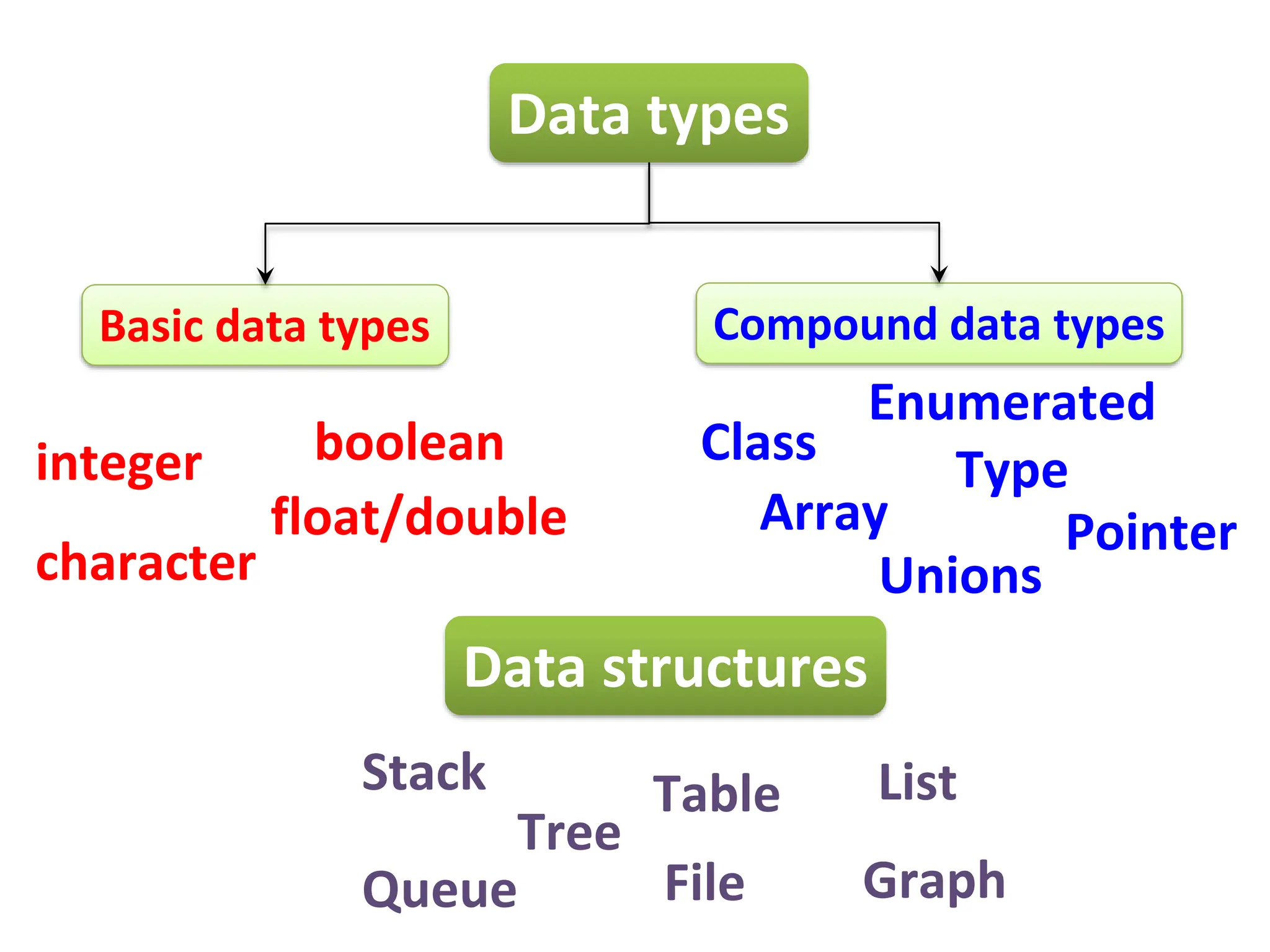Basic data structure DATA STRUCTURE ALGORITHM | PDF