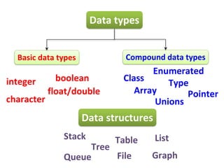 Basic data structure DATA STRUCTURE ALGORITHM | PPT