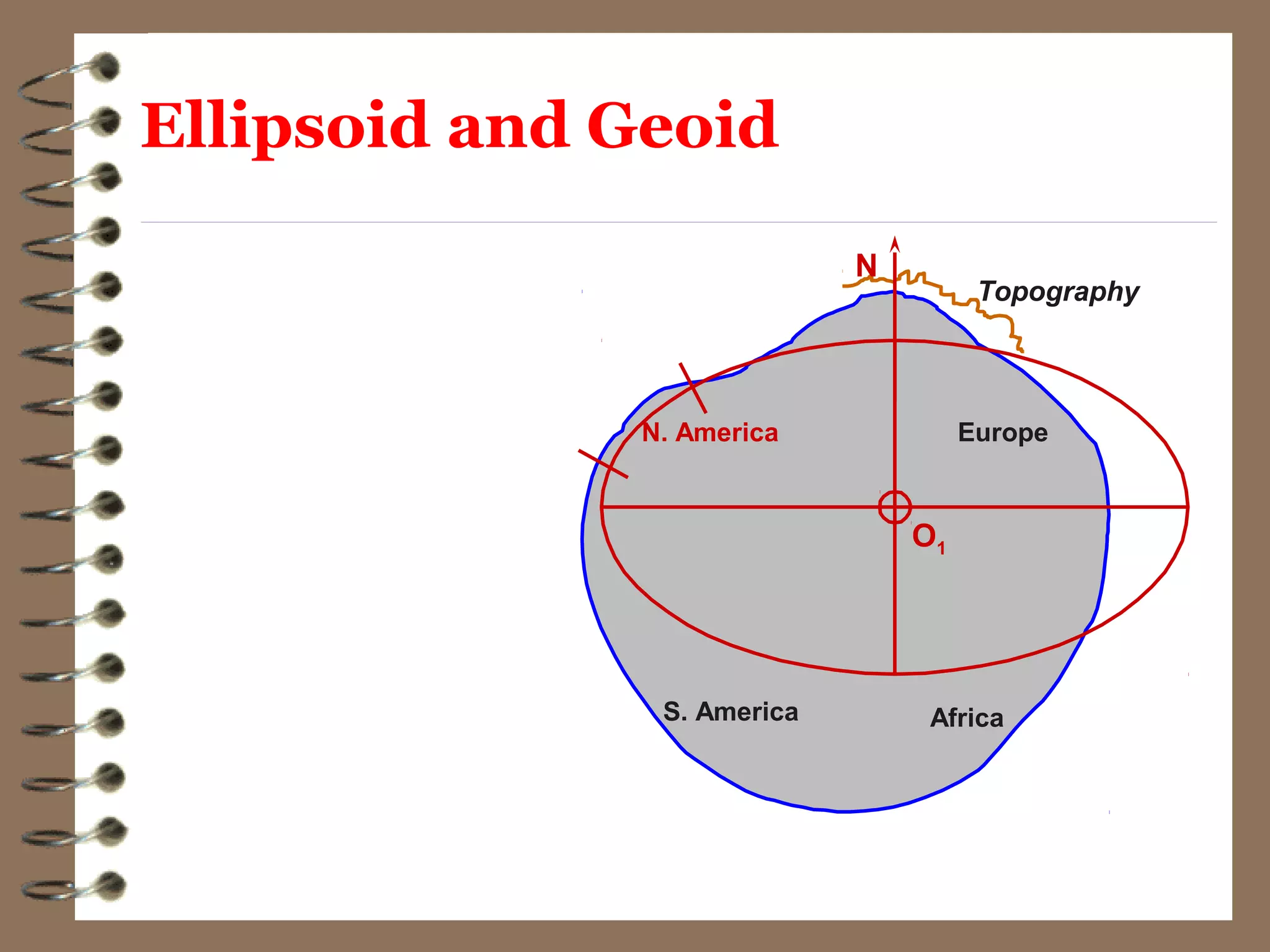 O1
EuropeN. America
S. America Africa
Topography
N
Ellipsoid and Geoid
 