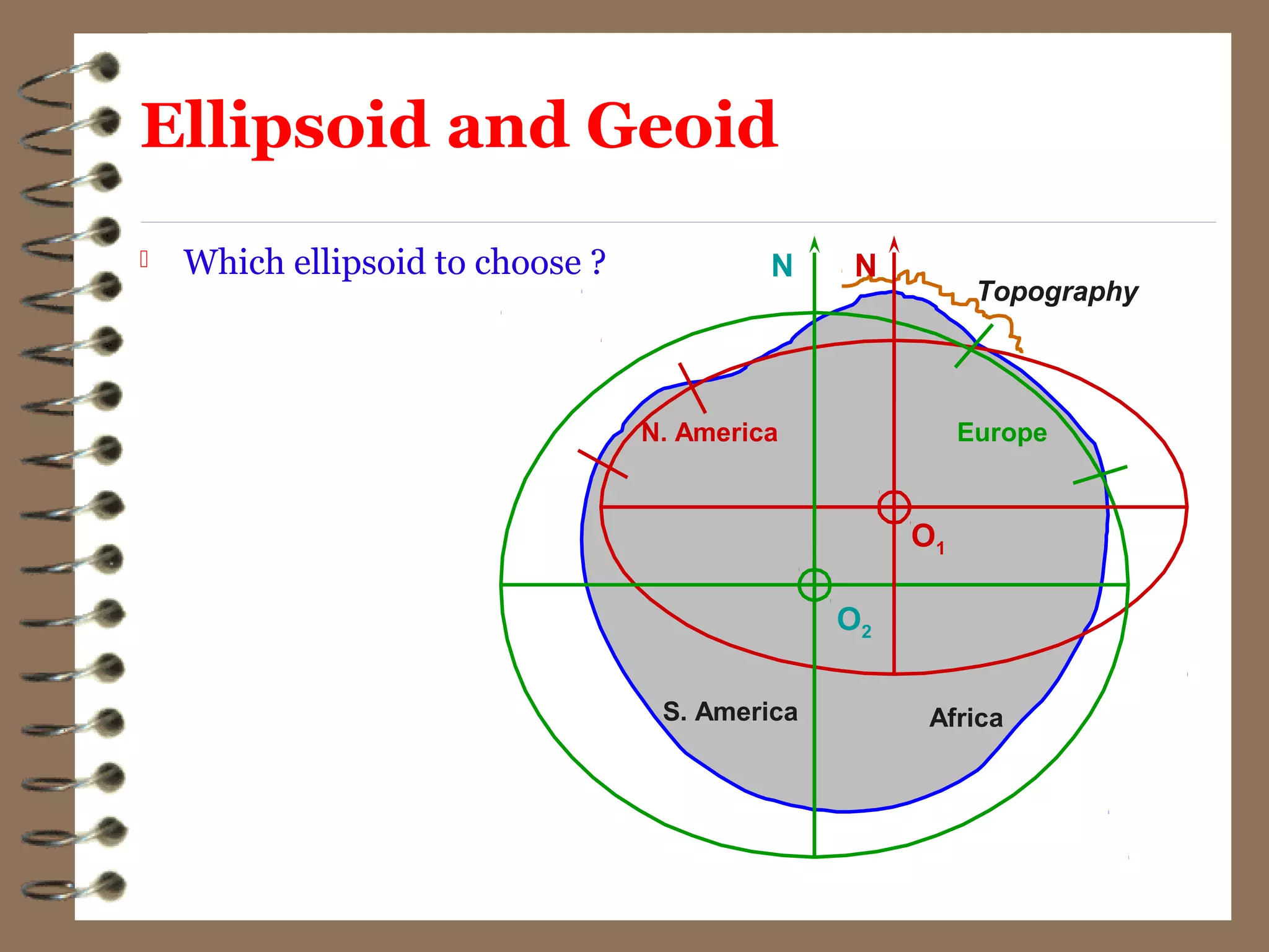 Which ellipsoid to choose ?
O2
O1
EuropeN. America
S. America Africa
N
Topography
N
Ellipsoid and Geoid
 