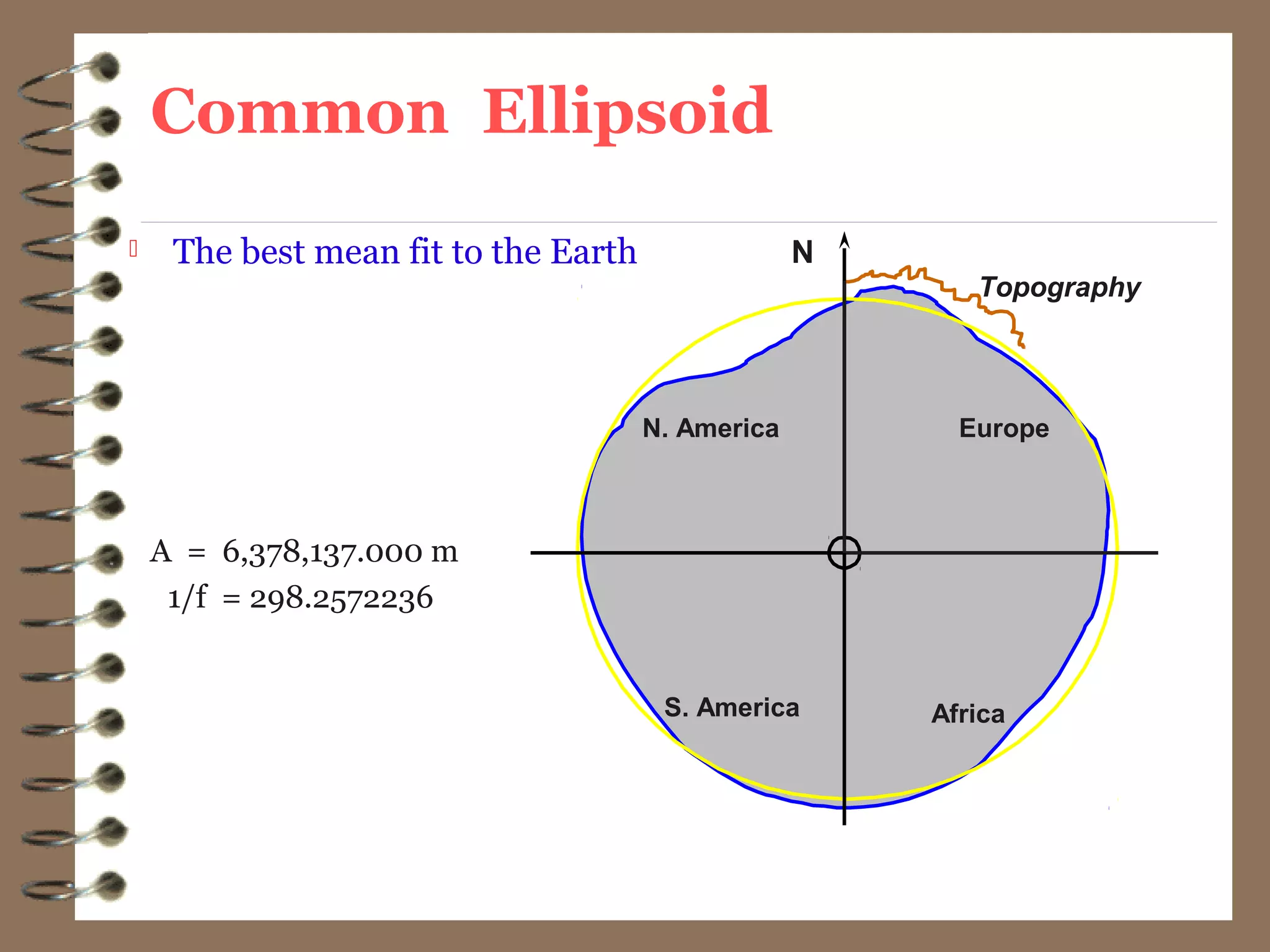Common Ellipsoid
 The best mean fit to the Earth
EuropeN. America
S. America Africa
N
Topography
A = 6,378,137.000 m
1/f = 298.2572236
 