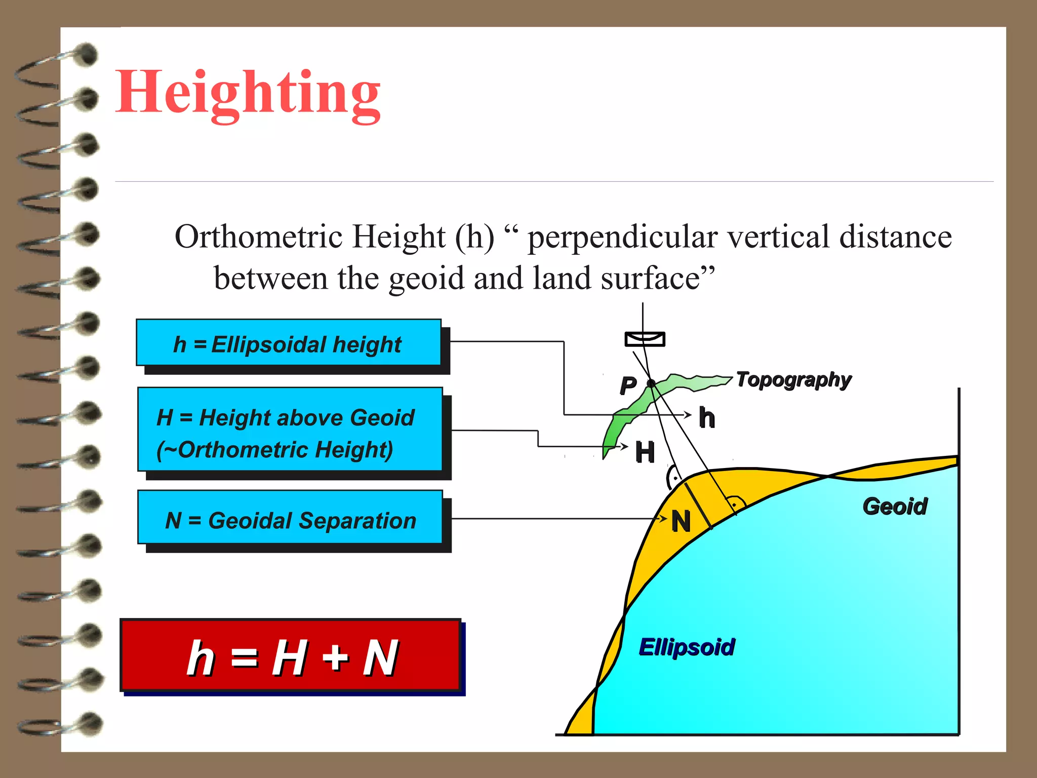 h = H + Nh = H + Nh = H + Nh = H + N EllipsoidEllipsoid
hh
PP TopographyTopography
HH
GeoidGeoid
NNN = Geoidal Separation
H = Height above Geoid
(~Orthometric Height)
h = Ellipsoidal height
Heighting
Orthometric Height (h) “ perpendicular vertical distance
between the geoid and land surface”
 