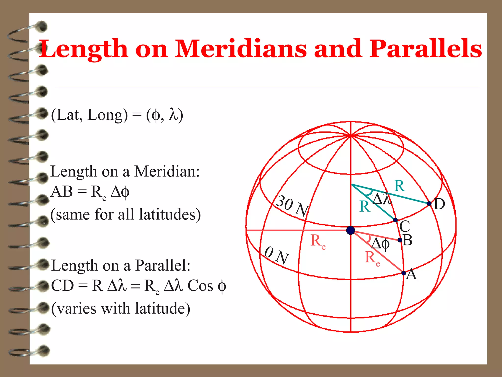 Length on Meridians and Parallels
0 N
30 N
∆φ
Re
Re
R
R
A
B
C
∆λ
(Lat, Long) = (φ, λ)
Length on a Meridian:
AB = Re ∆φ
(same for all latitudes)
Length on a Parallel:
CD = R ∆λ = Re ∆λ Cos φ
(varies with latitude)
D
 