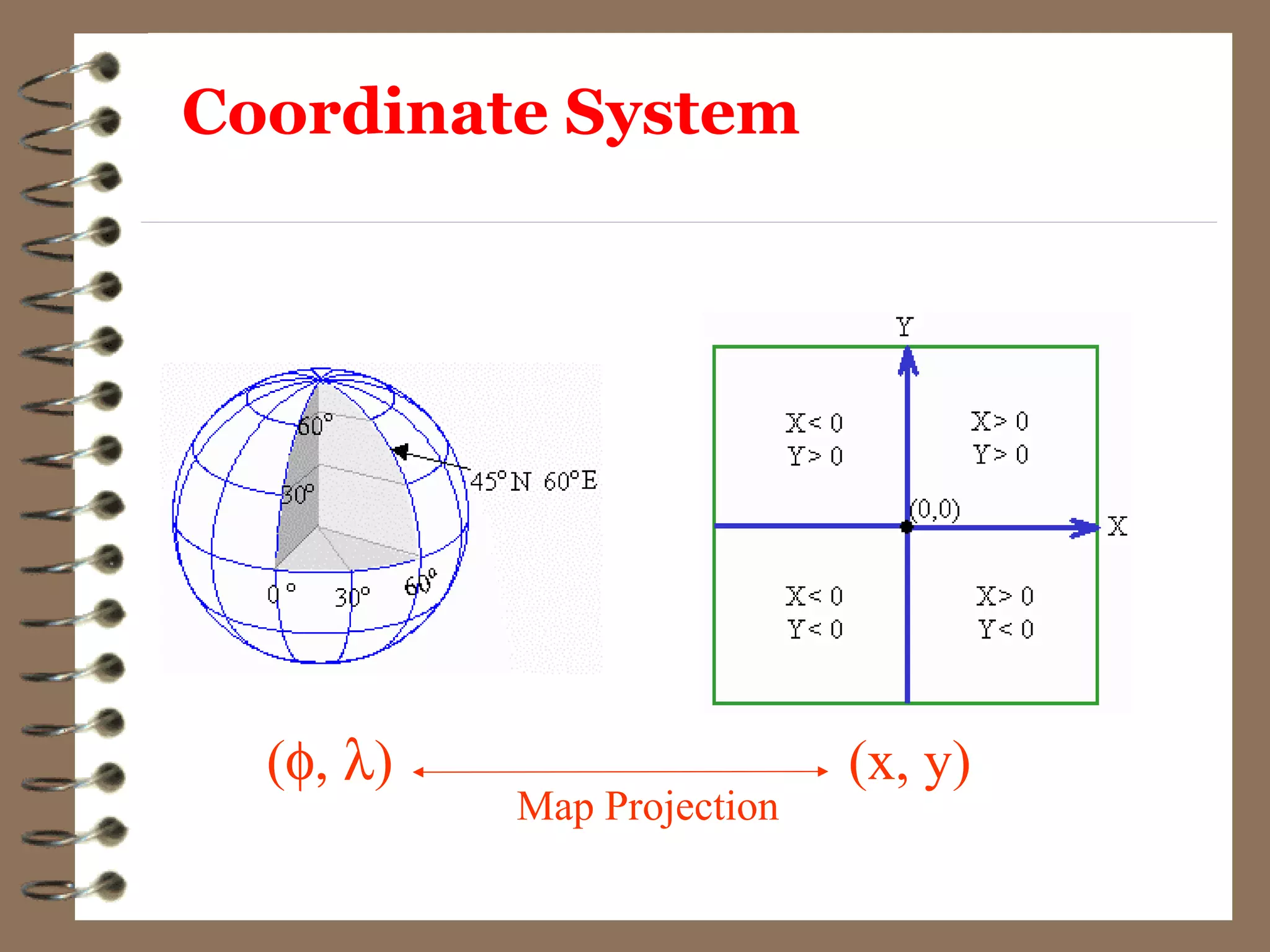 (φ, λ) (x, y)
Map Projection
Coordinate System
 