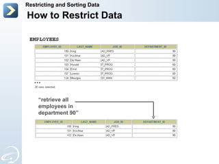 How to Restrict Data Restricting and Sorting Data “ retrieve all employees in department 90” 