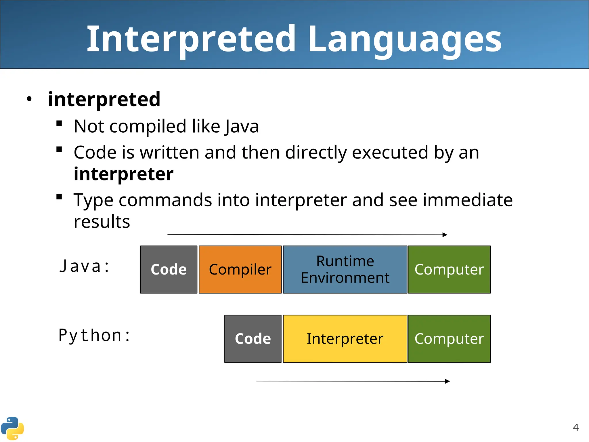 4
Interpreted Languages
• interpreted
 Not compiled like Java
 Code is written and then directly executed by an
interpreter
 Type commands into interpreter and see immediate
results
Computer
Runtime
Environment
Compiler
Code
Java:
Computer
Interpreter
Code
Python:
 