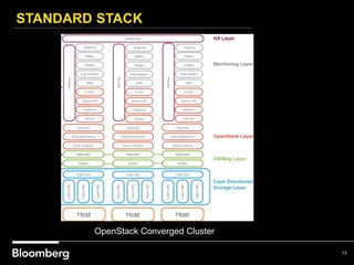 STANDARD STACK
13
OpenStack Converged Cluster
 