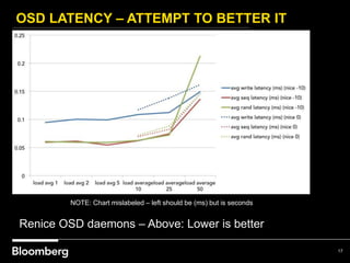 OSD LATENCY – ATTEMPT TO BETTER IT
17
Renice OSD daemons – Above: Lower is better
NOTE: Chart mislabeled – left should be (ms) but is seconds
 