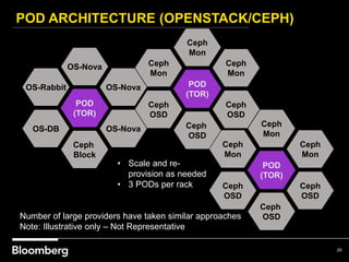 POD ARCHITECTURE (OPENSTACK/CEPH)
20
POD
(TOR)
Ceph
Block
OS-Nova
OS-NovaOS-Rabbit
OS-NovaOS-DB
Number of large providers have taken similar approaches
Note: Illustrative only – Not Representative
POD
(TOR)
Ceph
OSD
Ceph
Mon
Ceph
Mon
Ceph
Mon
Ceph
OSD
Ceph
OSD
POD
(TOR)
Ceph
OSD
Ceph
Mon
Ceph
Mon
Ceph
Mon
Ceph
OSD
Ceph
OSD
• Scale and re-
provision as needed
• 3 PODs per rack
 