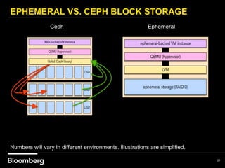 EPHEMERAL VS. CEPH BLOCK STORAGE
21
Numbers will vary in different environments. Illustrations are simplified.
Ceph Ephemeral
 