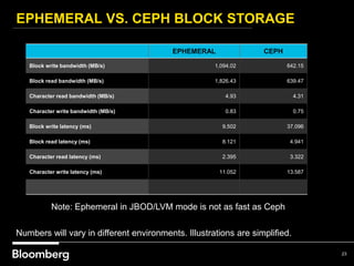 EPHEMERAL VS. CEPH BLOCK STORAGE
23
Numbers will vary in different environments. Illustrations are simplified.
EPHEMERAL CEPH
Block write bandwidth (MB/s) 1,094.02 642.15
Block read bandwidth (MB/s) 1,826.43 639.47
Character read bandwidth (MB/s) 4.93 4.31
Character write bandwidth (MB/s) 0.83 0.75
Block write latency (ms) 9.502 37.096
Block read latency (ms) 8.121 4.941
Character read latency (ms) 2.395 3.322
Character write latency (ms) 11.052 13.587
Note: Ephemeral in JBOD/LVM mode is not as fast as Ceph
 