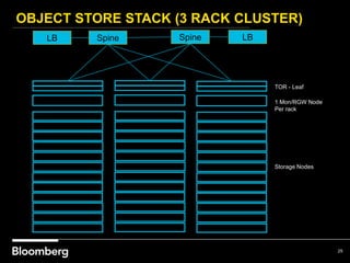 OBJECT STORE STACK (3 RACK CLUSTER)
25
1 Mon/RGW Node
Per rack
TOR - Leaf
Storage Nodes
Spine Spine LBLB
 