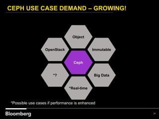 CEPH USE CASE DEMAND – GROWING!
31
Ceph
*Real-time
Object
ImmutableOpenStack
Big Data*?
*Possible use cases if performance is enhanced
 