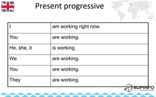 Present progressive
I am working right now.
You are working.
He, she, it is working.
We are working.
You are working.
They are working.
 