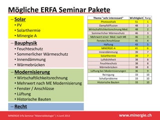 www.minergie.ch
Mögliche ERFA Seminar Pakete
MINERGIE Erfa Seminar "Materialökologie" | 4.Junil 2013
Thema "sehr interessant" Wichtigkeit Rang
Photovoltaik 51 1
Dampfdiffusion 48 2
Wirtschaftlichkeitsrechnung Mod. 48 2
Sommerlicher Wärmeschutz 46 3
Mehrwert einer Mod. nach ME 46 3
Fenster/Anschlüsse 45 4
Haftung 43 5
MINERGIE-A 41 6
Innendämmung 39 7
Solarthermie 39 7
Luftdichtheit 38 8
Feuchteschutz 38 8
Wärmebrücken 38 8
Lüftung bei Modernisierungen 36 9
Reinigung 33 10
Schallprobleme 33 10
Historische Bauten 33 10
Solar
• PV
• Solarthermie
• Minergie A
Bauphysik
• Feuchteschutz
• Sommerlicher Wärmeschutz
• Innendämmung
• Wärmebrücken
Modernisierung
• Wirtschaftlichkeitsrechnung
• Mehrwert nach ME Modernisierung
• Fenster / Anschlüsse
• Lüftung
• Historische Bauten
Recht
 