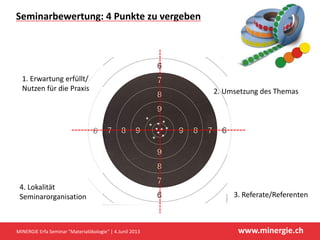 www.minergie.ch
Seminarbewertung: 4 Punkte zu vergeben
MINERGIE Erfa Seminar "Materialökologie" | 4.Junil 2013
2. Umsetzung des Themas
1. Erwartung erfüllt/
Nutzen für die Praxis
4. Lokalität
Seminarorganisation 3. Referate/Referenten
 