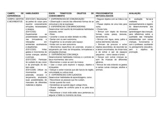 CAMPO DE
EXPERIÊNCIA
HABILIDADES EIXOS TEMÁTICOS/ OBJETOS DE
CONHECIMENTO
PROCEDIMENTOS
METODOLÓGICOS
AVALIAÇÃO
CORPO, GESTOS
E MOVIMENTOS
(EI01CG01) Movimentar
as partes do corpo para
exprimir corporalmente
emoções, necessidades
e desejos.
(EI01CG02)
Experimentar as
possibilidades corporais
nas brincadeiras e
interações em
ambientes acolhedores
e desafiantes.
(EI01CG03) Imitar
gestos e movimentos de
outras crianças, adultos
e animais.
(EI01CG04) Participar
do cuidado do seu corpo
e da promoção do seu
bem-estar.
(EI01CG05) Utilizar os
movimentos de
preensão, encaixe e
lançamento, ampliando
suas possibilidades de
manuseio de diferentes
materiais e objetos.
1 –EXPERIENCIAS DE COMUNICAÇÂO
• Observação e escuta das diferentes formas de se
comunicar e de se expressar,
2- EXPERIÊNCIAS COM BRINCADEIRAS
Desenvolver com auxílio de brincadeiras habilidades
corporais, como:
• Rolar,
• Levantar o corpo ao estar deitado no chão,
• Sentar com ou sem autonomia,
• Engatinhar ou se arrastar pelo espaço
• Andar com ou sem autonomia
• Movimentos específicos de preensão, encaixe e
lançamento por meio de brinquedos, brincadeiras e
simulações diversas.
3 - EXPERIÊNCIAS COM DANÇA
Desenvolvendo habilidades motoras e o controle de
seus movimentos, tais como:
• Movimentar o corpo ao som da música
• Usar o corpo para explorar o espaço, objetos e
brinquedos.
• Dançar e cantar músicas que são típicos da região,
comunidade ou cultura local.
4 - EXPERIÊNCIAS COM CUIDADOS
Desenvolver habilidades de aprendizagens, como:
• Reconhecer as pessoas que lhe cuidam,
• Avisar quando fez cocô,
• Sensibilizar-se quando algum colega chora,
• Buscar objetos de conforto para si ou para seus
colegas,
• Reconhecer o local onde estão seus pertences ou
segurar a fralda no momento da troca.
• Segurar objetos com as mãos e os
pés;
• Passar objetos de uma mão para
outra,
• Chutar bola,
• Brincar com objeto de diversas
formas, cores, pesos, texturas,
tamanhos etc.
• Brincar com água, areia, palha e
outros elementos naturais,
• Brincam de procurar e achar
objetos escondidos, de esconder-se
e serem encontrados, de chutar bola
e de entrar e sair de espaços
pequenos – como caixas e túneis.
• Dançar com outras crianças ao
som de músicas de diferentes
gêneros,
• Brincar de roda imitando os gestos
e cantos outras crianças, adultos e
animais.
A avaliação far-se-á
mediante o
acompanhamento e registro
do desenvolvimento dos
processos de
aprendizagem das crianças;
para refletirmos sobre a
qualidade das interações
estabelecidas com outras
crianças, funcionários e
com o professor, auxiliando
no planejamento educativo,
sem o objetivo de
promoção.
 